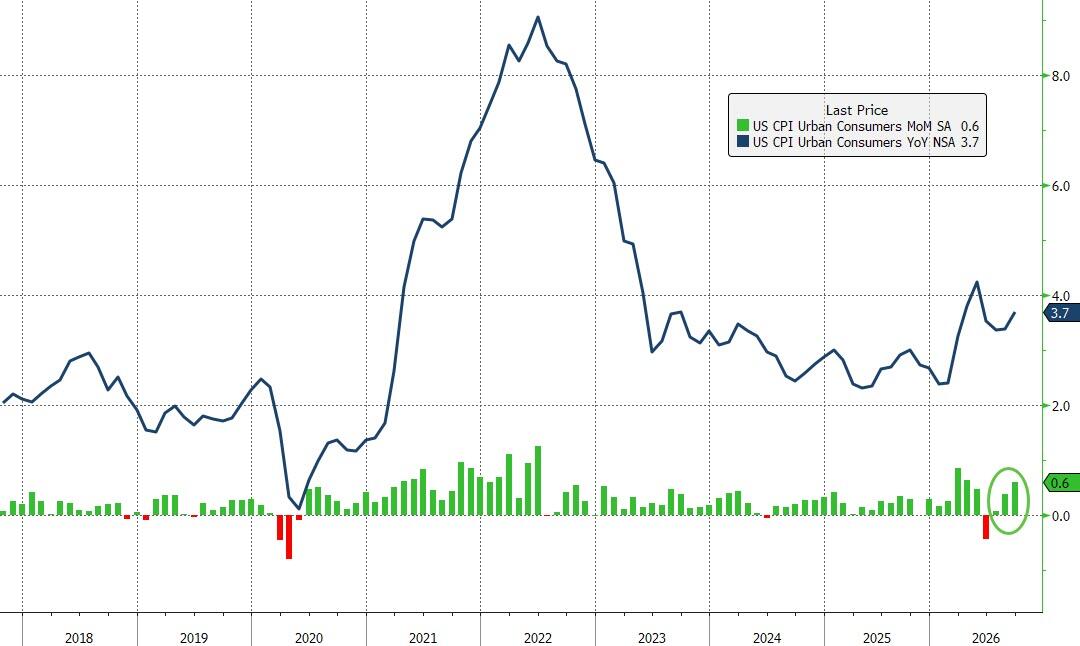 Gold Remains Under Pressure as Inflation Data Revives October Rate-Hike Expectations