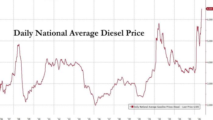 Post-FOMC Market Analysis: Diesel Supply Risks, Houthi Escalation, and the Iran Negotiation Path