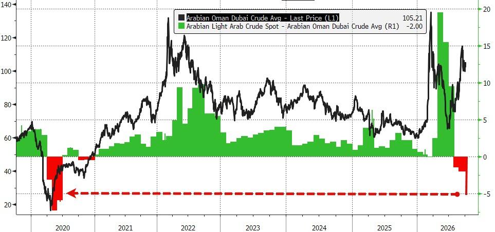 WTI Crude Slides Toward $88.50 as G7 Nations Move to Release Oil Reserves